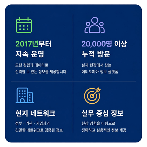 017년부터 지속 운영 오랜 경험과 데이터로 신뢰할 수 있는 정보를 제공합니다. 20,000명 이상 누적 방문 많은 방문자가 찾는 에티오피아 대표 정보 사이트입니다. 현지 네트워크 정부 · 기관 · 기업과의 긴밀한 네트워크를 보유하고 있습니다. 실무 중심 정보 현장 경험을 바탕으로 정확하고 실용적인 정보를 제공합니다.
